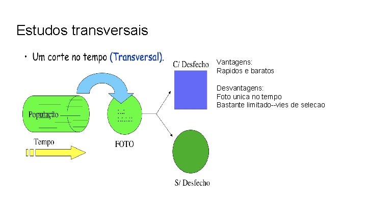 Estudos transversais Vantagens: Rapidos e baratos Desvantagens: Foto unica no tempo Bastante limitado--vies de