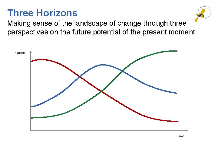 Three Horizons Making sense of the landscape of change through three perspectives on the Three Horizons Making sense of the landscape of change through three perspectives on the