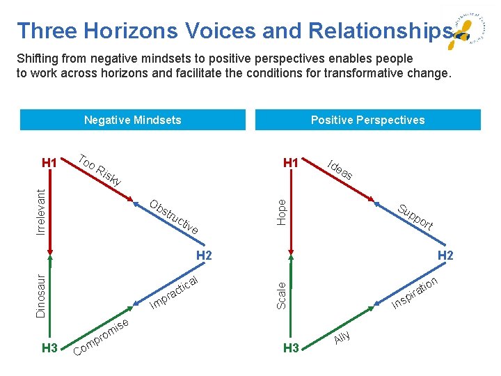 Three Horizons Voices and Relationships Shifting from negative mindsets to positive perspectives enables people Three Horizons Voices and Relationships Shifting from negative mindsets to positive perspectives enables people