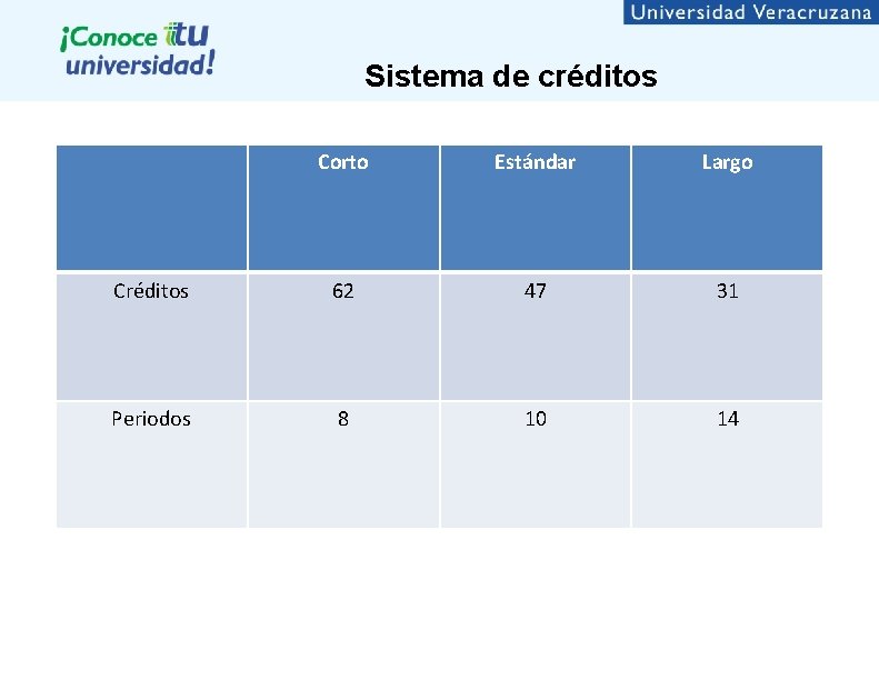 Sistema de créditos Corto Estándar Largo Créditos 62 47 31 Periodos 8 10 14