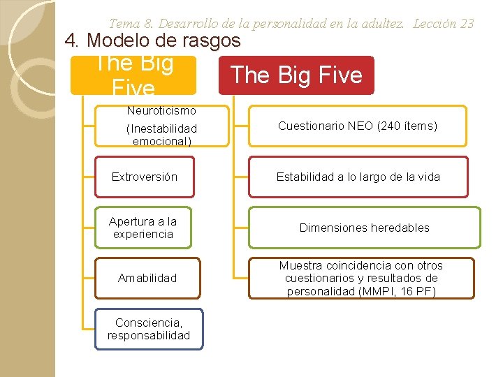 Tema 8. Desarrollo de la personalidad en la adultez. Lección 23 4. Modelo de