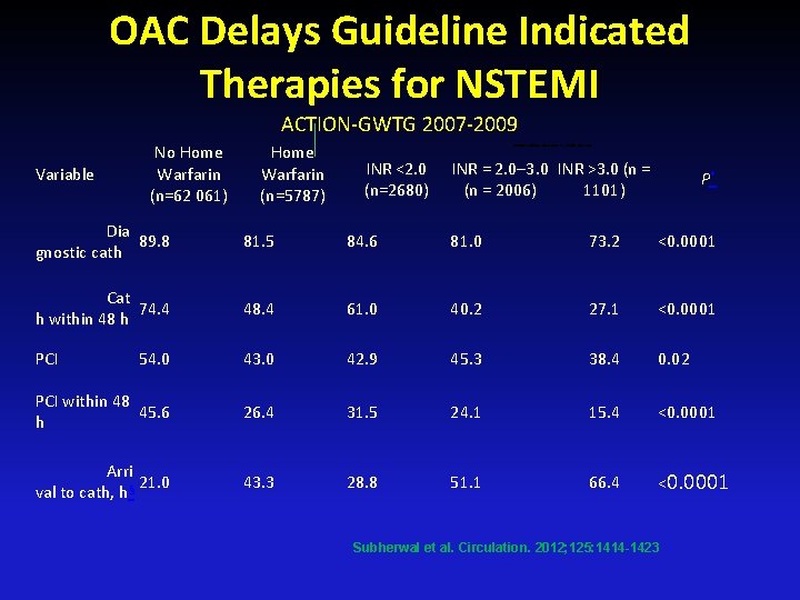 OAC Delays Guideline Indicated Therapies for NSTEMI ACTION-GWTG 2007 -2009 Variable No Home Warfarin