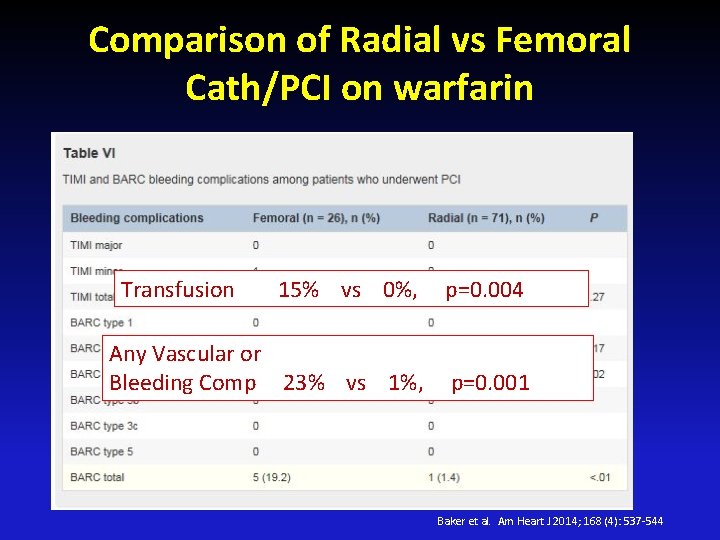 Comparison of Radial vs Femoral Cath/PCI on warfarin Transfusion 15% vs 0%, p=0. 004