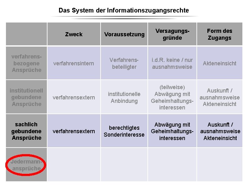 Das System der Informationszugangsrechte verfahrensbezogene Ansprüche institutionell gebundene Ansprüche sachlich gebundene Ansprüche Jedermannansprüche Zweck Das System der Informationszugangsrechte verfahrensbezogene Ansprüche institutionell gebundene Ansprüche sachlich gebundene Ansprüche Jedermannansprüche Zweck