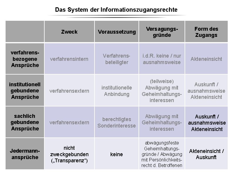Das System der Informationszugangsrechte verfahrensbezogene Ansprüche institutionell gebundene Ansprüche sachlich gebundene Ansprüche Jedermannansprüche Zweck Das System der Informationszugangsrechte verfahrensbezogene Ansprüche institutionell gebundene Ansprüche sachlich gebundene Ansprüche Jedermannansprüche Zweck