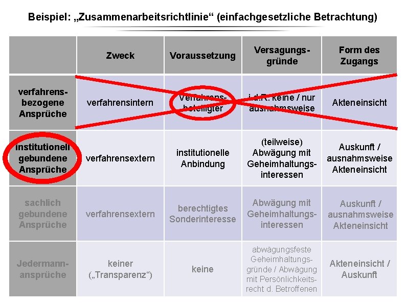 Beispiel: „Zusammenarbeitsrichtlinie“ (einfachgesetzliche Betrachtung) verfahrensbezogene Ansprüche institutionell gebundene Ansprüche sachlich gebundene Ansprüche Jedermannansprüche Zweck Beispiel: „Zusammenarbeitsrichtlinie“ (einfachgesetzliche Betrachtung) verfahrensbezogene Ansprüche institutionell gebundene Ansprüche sachlich gebundene Ansprüche Jedermannansprüche Zweck