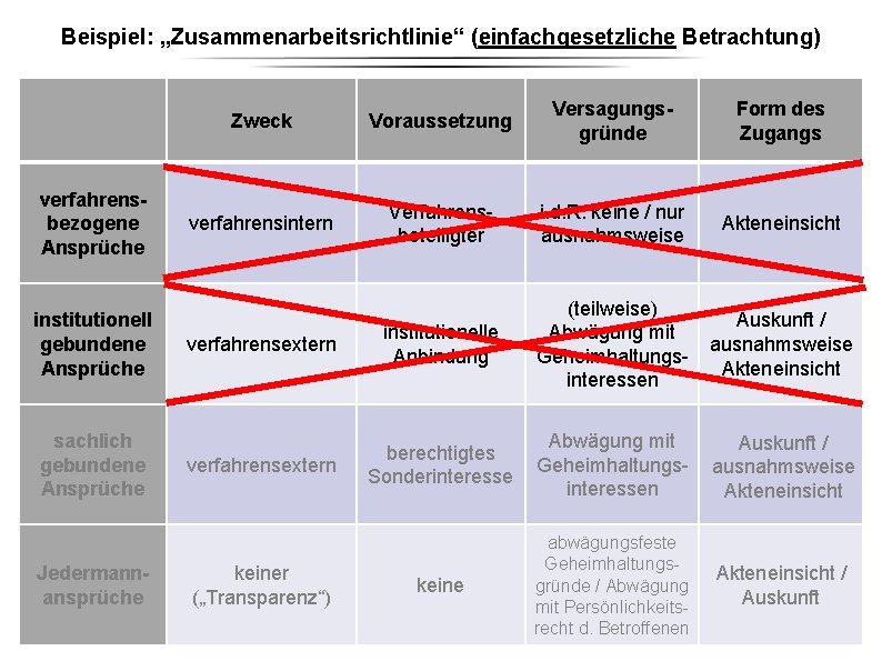 Beispiel: „Zusammenarbeitsrichtlinie“ (einfachgesetzliche Betrachtung) verfahrensbezogene Ansprüche institutionell gebundene Ansprüche sachlich gebundene Ansprüche Jedermannansprüche Zweck Beispiel: „Zusammenarbeitsrichtlinie“ (einfachgesetzliche Betrachtung) verfahrensbezogene Ansprüche institutionell gebundene Ansprüche sachlich gebundene Ansprüche Jedermannansprüche Zweck