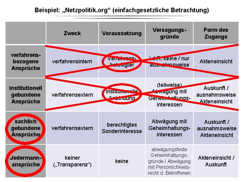 Beispiel: „Netzpolitik. org“ (einfachgesetzliche Betrachtung) verfahrensbezogene Ansprüche institutionell gebundene Ansprüche sachlich gebundene Ansprüche Jedermannansprüche Beispiel: „Netzpolitik. org“ (einfachgesetzliche Betrachtung) verfahrensbezogene Ansprüche institutionell gebundene Ansprüche sachlich gebundene Ansprüche Jedermannansprüche