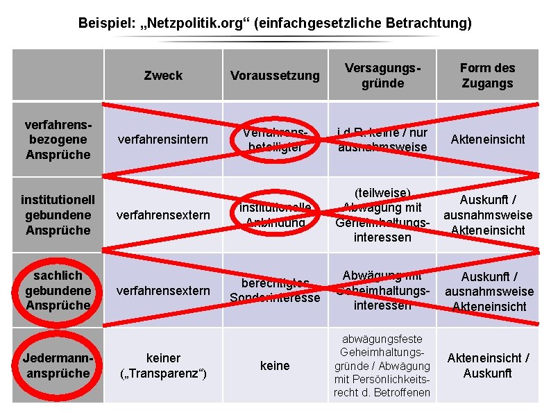 Beispiel: „Netzpolitik. org“ (einfachgesetzliche Betrachtung) verfahrensbezogene Ansprüche institutionell gebundene Ansprüche sachlich gebundene Ansprüche Jedermannansprüche Beispiel: „Netzpolitik. org“ (einfachgesetzliche Betrachtung) verfahrensbezogene Ansprüche institutionell gebundene Ansprüche sachlich gebundene Ansprüche Jedermannansprüche