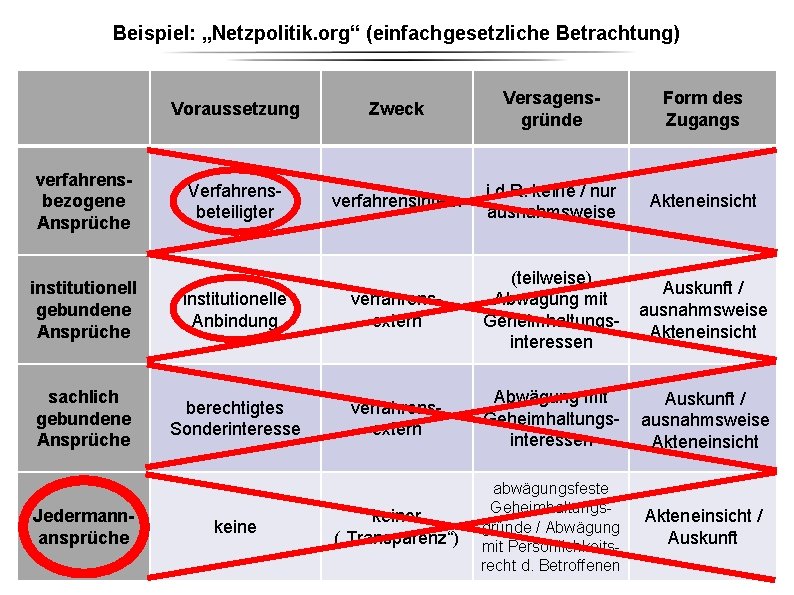 Beispiel: „Netzpolitik. org“ (einfachgesetzliche Betrachtung) verfahrensbezogene Ansprüche Voraussetzung Zweck Versagensgründe Form des Zugangs Verfahrensbeteiligter Beispiel: „Netzpolitik. org“ (einfachgesetzliche Betrachtung) verfahrensbezogene Ansprüche Voraussetzung Zweck Versagensgründe Form des Zugangs Verfahrensbeteiligter
