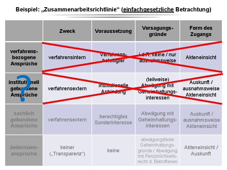Beispiel: „Zusammenarbeitsrichtlinie“ (einfachgesetzliche Betrachtung) verfahrensbezogene Ansprüche ? institutionell gebundene Ansprüche sachlich gebundene Ansprüche Jedermannansprüche Beispiel: „Zusammenarbeitsrichtlinie“ (einfachgesetzliche Betrachtung) verfahrensbezogene Ansprüche ? institutionell gebundene Ansprüche sachlich gebundene Ansprüche Jedermannansprüche