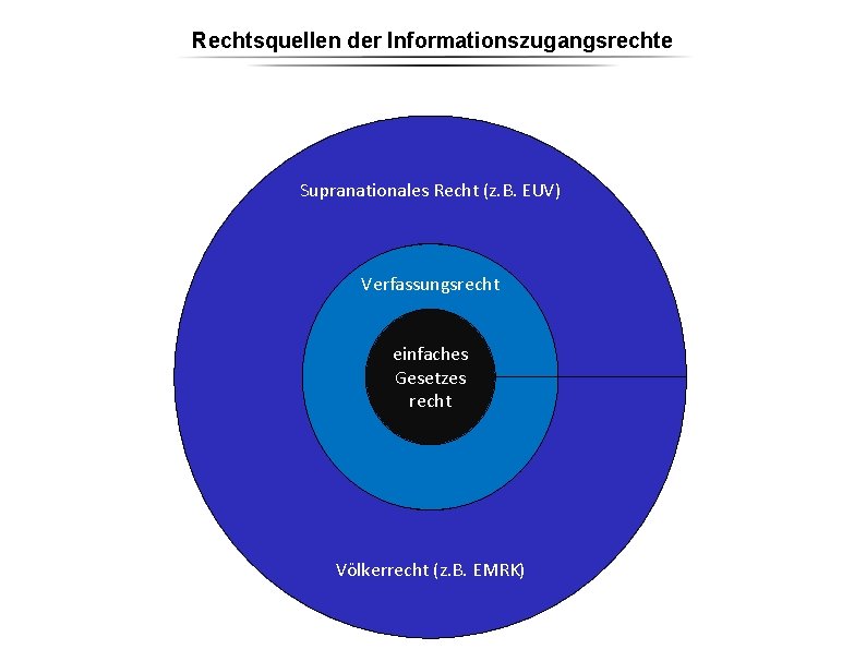 Rechtsquellen der Informationszugangsrechte Supranationales Recht (z. B. EUV) Verfassungsrecht einfaches Gesetzes recht Völkerrecht (z. Rechtsquellen der Informationszugangsrechte Supranationales Recht (z. B. EUV) Verfassungsrecht einfaches Gesetzes recht Völkerrecht (z.
