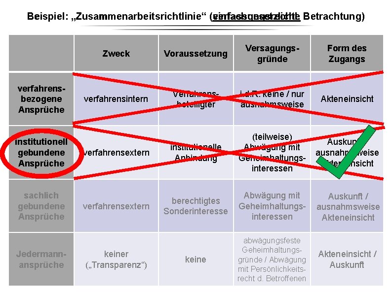 Beispiel: „Zusammenarbeitsrichtlinie“ (verfassungsrechtl. (einfachgesetzliche Betrachtung) verfahrensbezogene Ansprüche institutionell gebundene Ansprüche sachlich gebundene Ansprüche Jedermannansprüche Beispiel: „Zusammenarbeitsrichtlinie“ (verfassungsrechtl. (einfachgesetzliche Betrachtung) verfahrensbezogene Ansprüche institutionell gebundene Ansprüche sachlich gebundene Ansprüche Jedermannansprüche