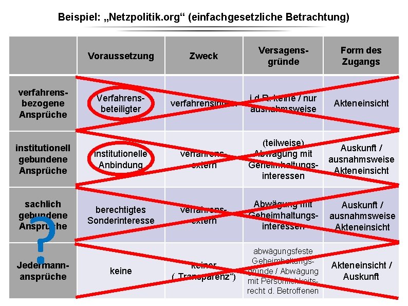 Beispiel: „Netzpolitik. org“ (einfachgesetzliche Betrachtung) verfahrensbezogene Ansprüche institutionell gebundene Ansprüche ? sachlich gebundene Ansprüche Beispiel: „Netzpolitik. org“ (einfachgesetzliche Betrachtung) verfahrensbezogene Ansprüche institutionell gebundene Ansprüche ? sachlich gebundene Ansprüche