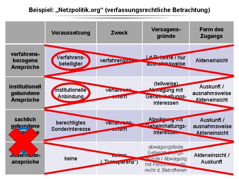 Beispiel: „Netzpolitik. org“ (verfassungsrechtliche Betrachtung) verfahrensbezogene Ansprüche institutionell gebundene Ansprüche ? sachlich gebundene Ansprüche Beispiel: „Netzpolitik. org“ (verfassungsrechtliche Betrachtung) verfahrensbezogene Ansprüche institutionell gebundene Ansprüche ? sachlich gebundene Ansprüche