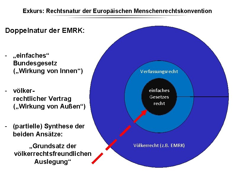 Exkurs: Rechtsnatur der Europäischen Menschenrechtskonvention Doppelnatur der EMRK: - „einfaches“ Bundesgesetz („Wirkung von Innen“) Exkurs: Rechtsnatur der Europäischen Menschenrechtskonvention Doppelnatur der EMRK: - „einfaches“ Bundesgesetz („Wirkung von Innen“)