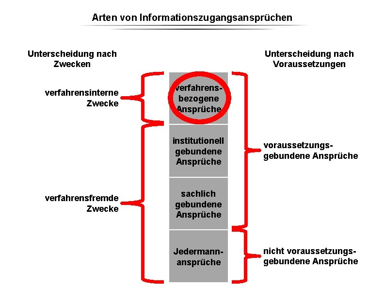 Arten von Informationszugangsansprüchen Unterscheidung nach Zwecken verfahrensinterne Zwecke Unterscheidung nach Voraussetzungen verfahrensbezogene Ansprüche institutionell Arten von Informationszugangsansprüchen Unterscheidung nach Zwecken verfahrensinterne Zwecke Unterscheidung nach Voraussetzungen verfahrensbezogene Ansprüche institutionell