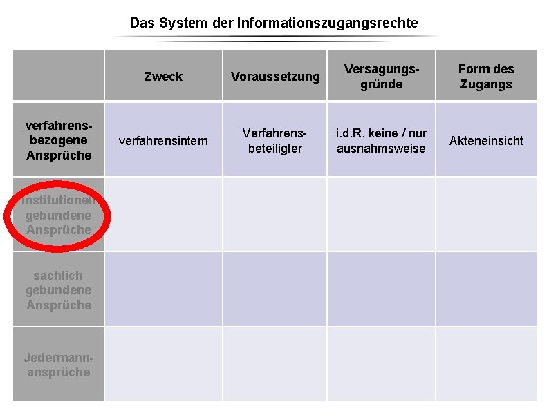 Das System der Informationszugangsrechte verfahrensbezogene Ansprüche institutionell gebundene Ansprüche sachlich gebundene Ansprüche Jedermannansprüche Zweck Das System der Informationszugangsrechte verfahrensbezogene Ansprüche institutionell gebundene Ansprüche sachlich gebundene Ansprüche Jedermannansprüche Zweck