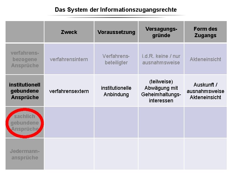 Das System der Informationszugangsrechte verfahrensbezogene Ansprüche institutionell gebundene Ansprüche sachlich gebundene Ansprüche Jedermannansprüche Zweck Das System der Informationszugangsrechte verfahrensbezogene Ansprüche institutionell gebundene Ansprüche sachlich gebundene Ansprüche Jedermannansprüche Zweck