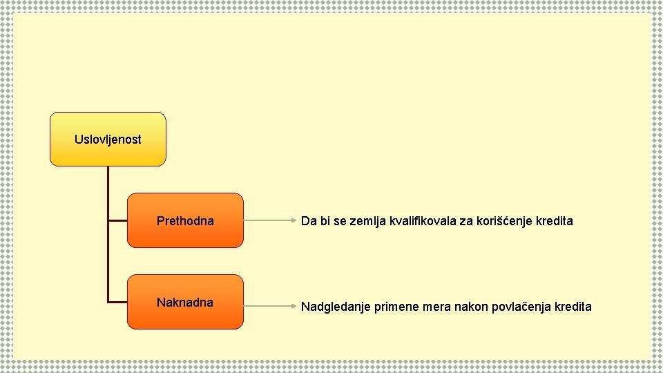 Uslovljenost Prethodna Da bi se zemlja kvalifikovala za korišćenje kredita Naknadna Nadgledanje primene mera