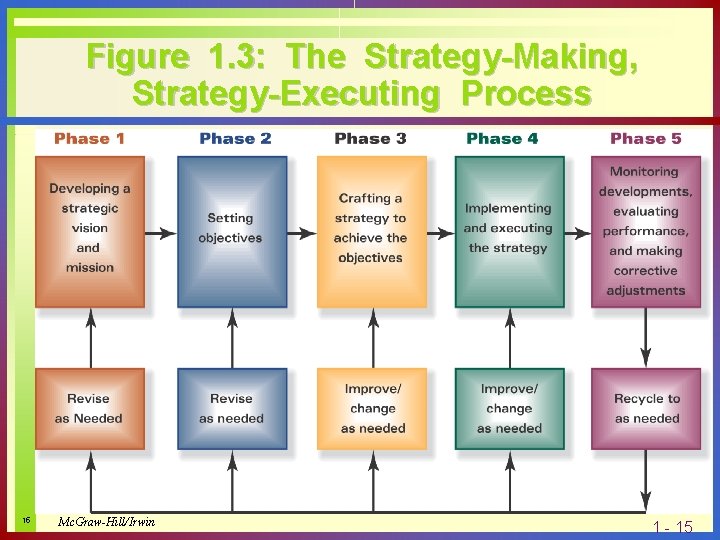 Figure 1. 3: The Strategy-Making, Strategy-Executing Process 15 Mc. Graw-Hill/Irwin 1 - 15 