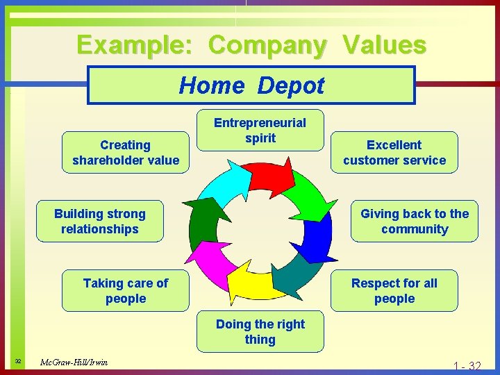 Example: Company Values Home Depot Creating shareholder value Entrepreneurial spirit Building strong relationships Excellent