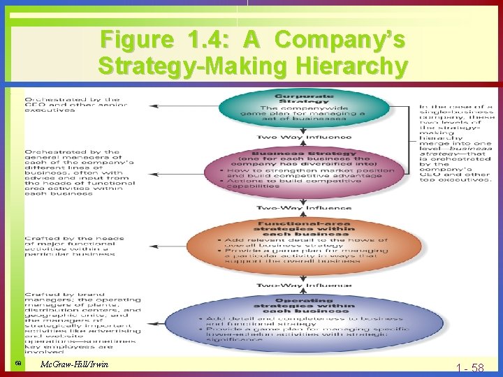 Figure 1. 4: A Company’s Strategy-Making Hierarchy 58 Mc. Graw-Hill/Irwin 1 - 58 
