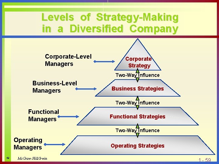 Levels of Strategy-Making in a Diversified Company Corporate-Level Managers Corporate Strategy Two-Way Influence Business-Level