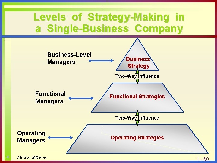 Levels of Strategy-Making in a Single-Business Company Business-Level Managers Business Strategy Two-Way Influence Functional