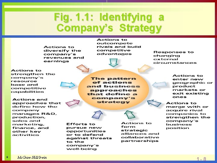 Fig. 1. 1: Identifying a Company’s Strategy 8 Mc. Graw-Hill/Irwin 1 -8 