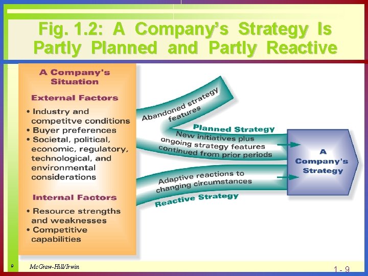 Fig. 1. 2: A Company’s Strategy Is Partly Planned and Partly Reactive 9 Mc.