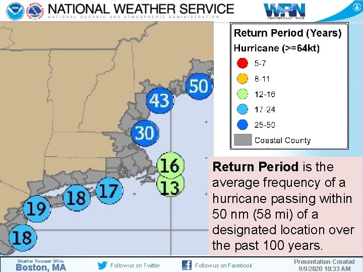 Return Period is the average frequency of a hurricane passing within 50 nm (58