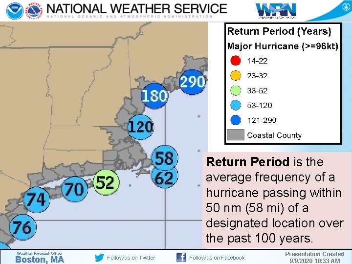 Return Period is the average frequency of a hurricane passing within 50 nm (58