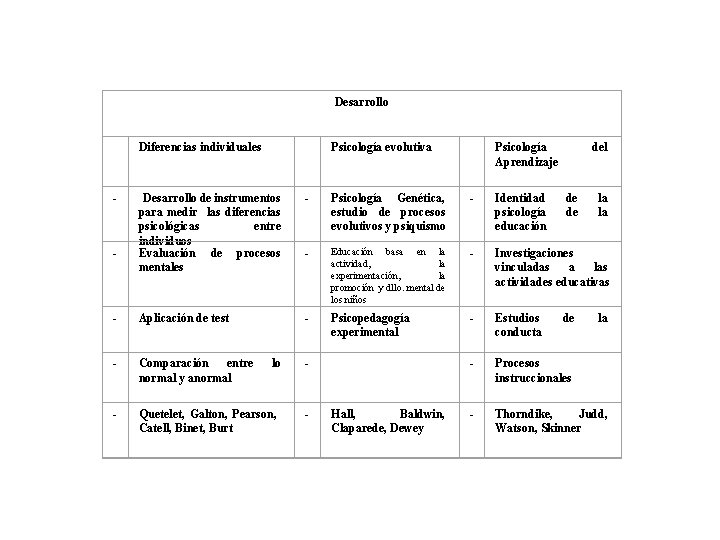 Desarrollo Diferencias individuales Psicología evolutiva Psicología Aprendizaje - Desarrollo de instrumentos para medir las