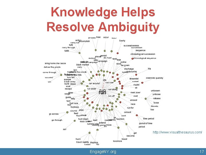 Knowledge Helps Resolve Ambiguity run http: //www. visualthesaurus. com/ © 2012 Core Knowledge Foundation. Knowledge Helps Resolve Ambiguity run http: //www. visualthesaurus. com/ © 2012 Core Knowledge Foundation.
