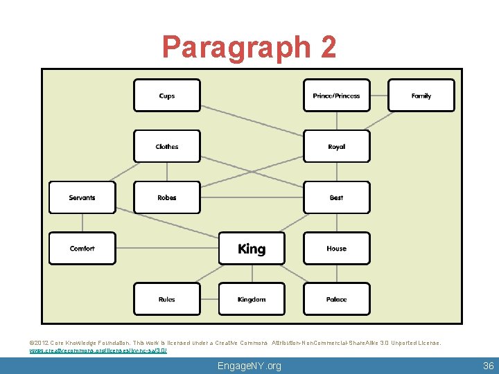 Paragraph 2 © 2012 Core Knowledge Foundation. This work is licensed under a Creative Paragraph 2 © 2012 Core Knowledge Foundation. This work is licensed under a Creative