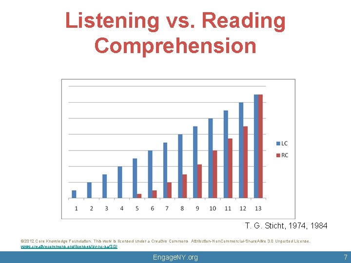 Listening vs. Reading Comprehension T. G. Sticht, 1974, 1984 © 2012 Core Knowledge Foundation. Listening vs. Reading Comprehension T. G. Sticht, 1974, 1984 © 2012 Core Knowledge Foundation.
