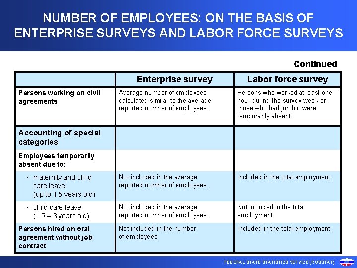 NUMBER OF EMPLOYEES: ON THE BASIS OF ENTERPRISE SURVEYS AND LABOR FORCE SURVEYS Continued