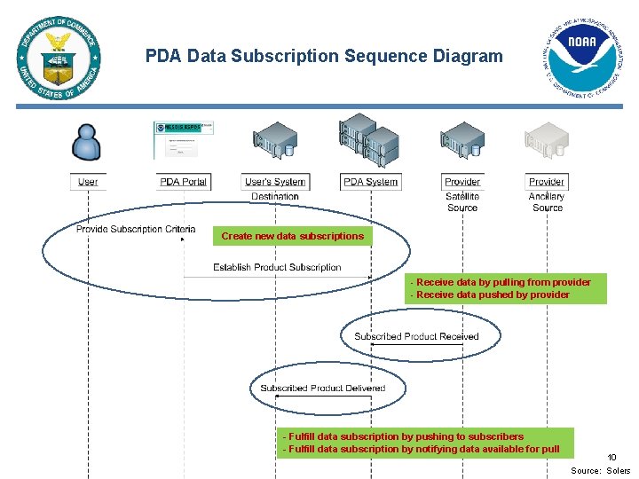 PDA Data Subscription Sequence Diagram Create new data subscriptions - Receive data by pulling