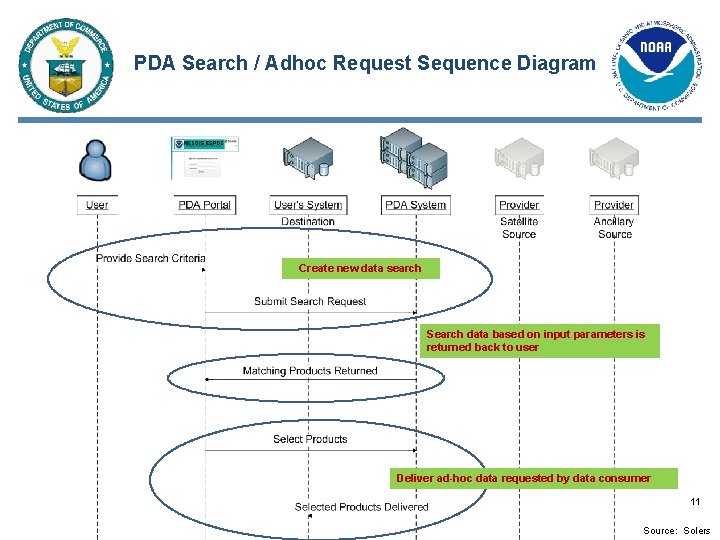 PDA Search / Adhoc Request Sequence Diagram Create new data search Search data based