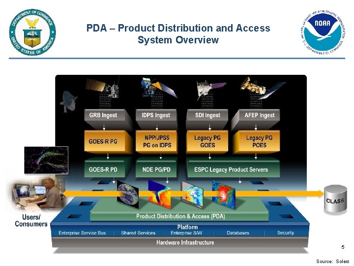 PDA – Product Distribution and Access System Overview 5 Source: Solers 