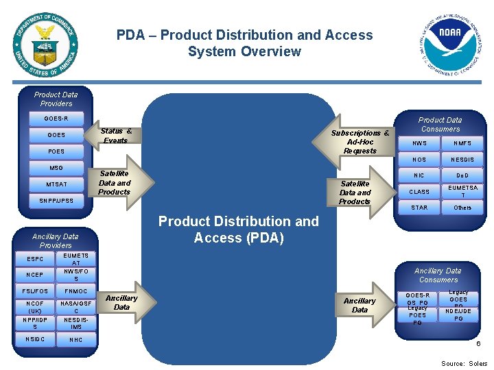 PDA – Product Distribution and Access System Overview Product Data Providers GOES-R Product Data