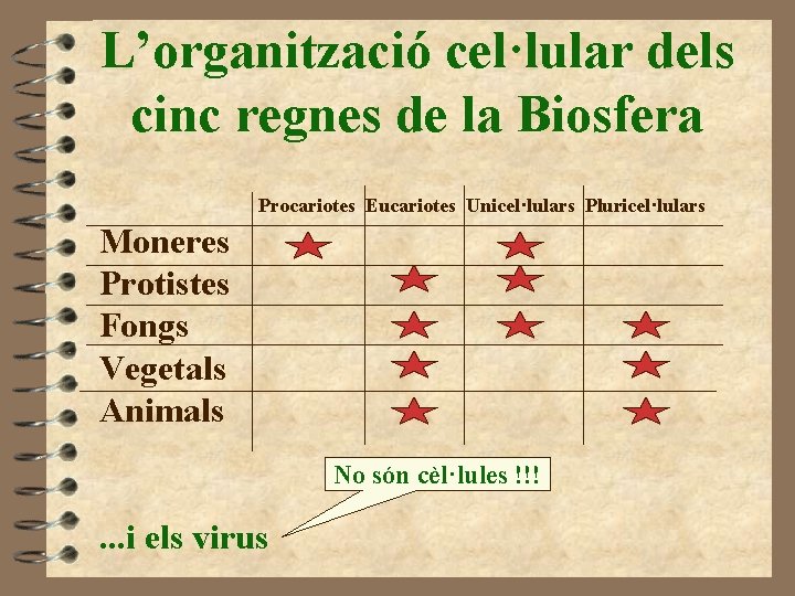 L’organització cel·lular dels cinc regnes de la Biosfera Procariotes Eucariotes Unicel·lulars Pluricel·lulars Moneres Protistes