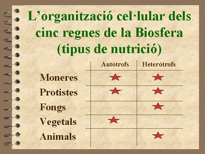 L’organització cel·lular dels cinc regnes de la Biosfera (tipus de nutrició) Autòtrofs Moneres Protistes