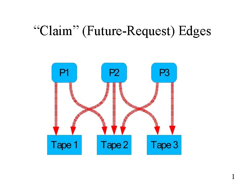 “Claim” (Future-Request) Edges 1 