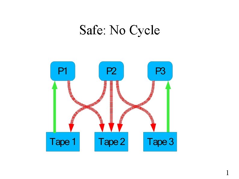 Safe: No Cycle 1 