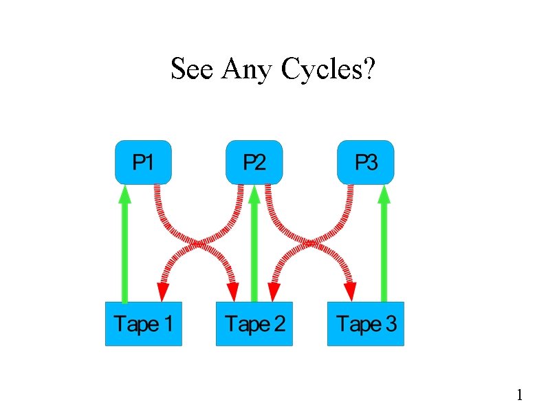 See Any Cycles? 1 