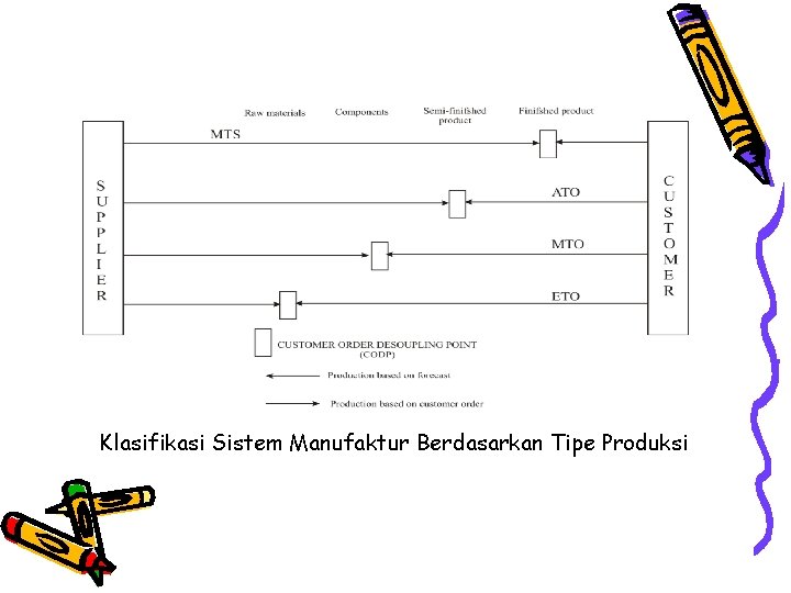 Klasifikasi Sistem Manufaktur Berdasarkan Tipe Produksi 