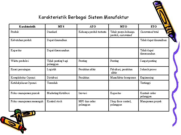 Karakteristik Berbagai Sistem Manufaktur Karakteristik MTS ATO Keluarga produk tertentu MTO Tidak punya keluarga