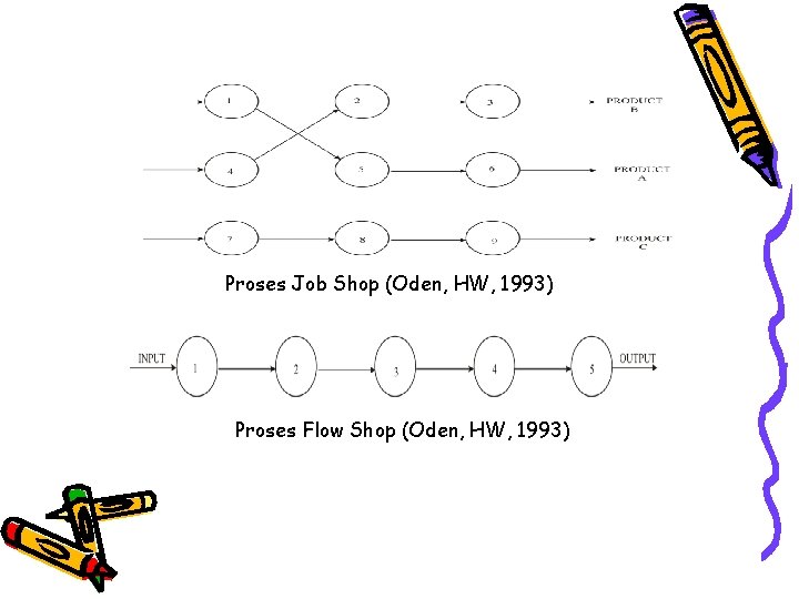 Proses Job Shop (Oden, HW, 1993) Proses Flow Shop (Oden, HW, 1993) 